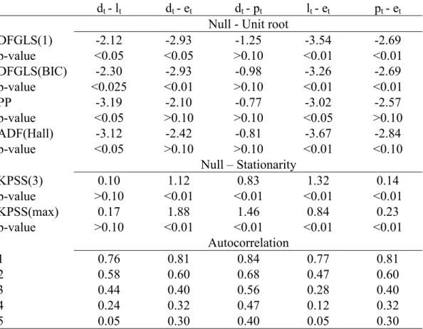Table III – Cointegration Test with Prespecified Vector based on Unit Root Tests  d t  - l t d t  - e t d t  - p t l t  - e t p t  - e t