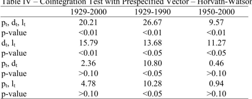 Table IV – Cointegration Test with Prespecified Vector – Horvath-Watson   1929-2000  1929-1990  1950-2000  p t , d t , l t  20.21  26.67  9.57  p-value &lt;0.01  &lt;0.01  &lt;0.01  d t , l t  15.79  13.68  11.27  p-value &lt;0.01  &lt;0.05  &lt;0.05  p t 