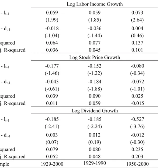 Table V. Cointegrated Vector Autoregression of Order Zero – Dependent  Variables: Labor Income, Price and Dividend Log Growth Rates 