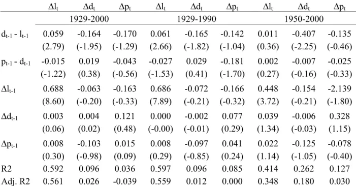 Table VI. Cointegrated Vector Autoregression of Order One – Dependent Variables: Labor  Income, Price and Dividend Log Growth Rates  