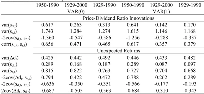 Table VIII. Variance Decomposition of the Innovations to Price-Dividend Ratio and Returns  1950-1990 1929-2000 1929-1990 1950-1990 1929-2000 1929-1990 