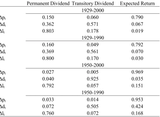 Table IX – Forecast Error Variance Decomposition of Stock Price,  Dividend, Labor Income Growth in terms of Expected Return, Transitory  Dividend and Permanent Dividend Shocks 