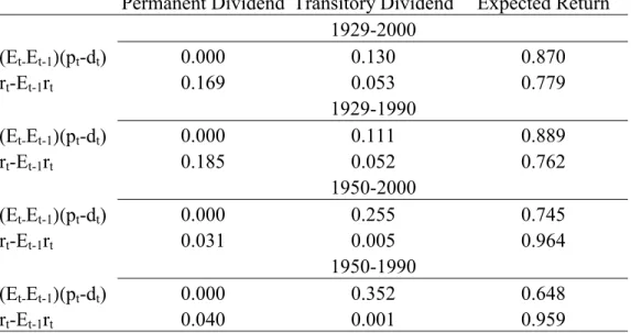Table X –Variance Decomposition of Innovations to Price-Dividend Ratio  and Returns in terms of Expected Return, Transitory Dividend and Permanent  Dividend Shocks