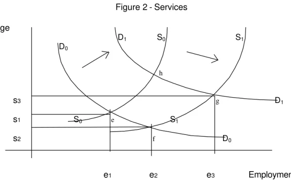Figure 2 - Services  Wage  D 1          S 0              S 1              D 0                         h                     s 3               g    D 1             s 1       S 0              e     S 1 s 2       f  D 0         e 1                        e 2 