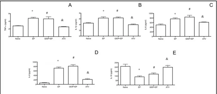 Figure 4. Effect of Atorvastatin on TNF- α (A), IL - 1β (B), IL -6 (C), IL-8 (D) and IL- IL-10  (E)  concentrations  in  the  gingival  tissue  of  rats  with  GIOP  and  EP