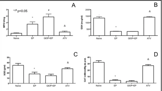 Figure  5.  Effect  of  ATV  on  MPO  (A),  GSH  (B),  SOD  (C)  and  CAT  (D)  concentrations in the gingival tissue of rats with GIOP and EP