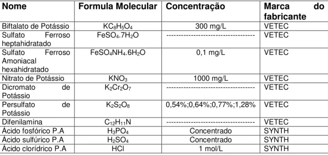 Tabela  1:  Reagentes,  solventes  e  soluções  usadas  na  análise  do  COT  e  NT  