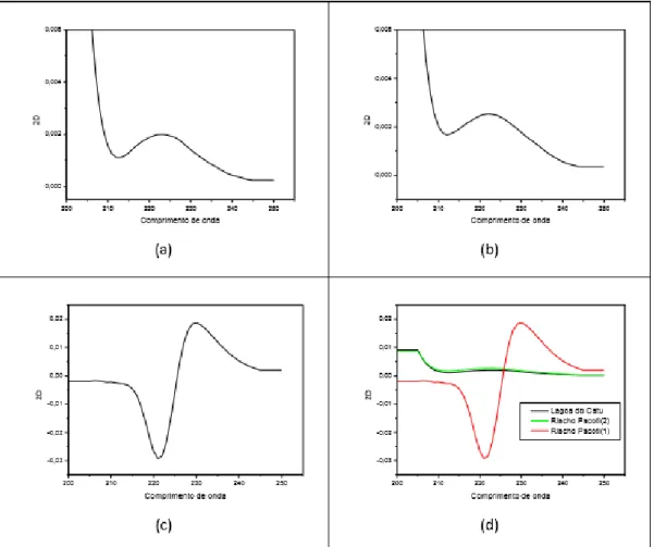 Tabela  3:  Espectro  das  amostras:  (a)  Espectro  da  Lagoa  do  Catu;  (b)  Riacho Pacoti (2);(c) Riacho Pacoti (1) e (d) Sobreposição dos espectros  das amostras 