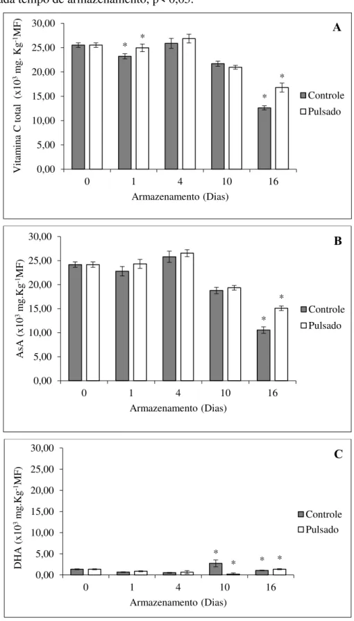 Figura 9 - Conteúdo de vitamina C total (A), ácido ascórbico (AsA, B) e ácido dehidroascórbico  (DHA,  C)  e m acerolas ‘Okinawa’   tratadas  com  luz  pulsada  (0,6  J.cm -2 )  e  armazenadas  sob  refrigeração (10 °C) por 16 dias