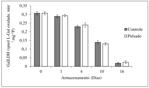 Figura  10  -  Atividade  da  desidrogenase  da  L-galactona-1,4-lactona  (GalLDH)  em  acerolas 