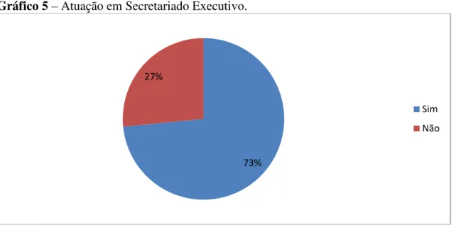 Gráfico 5  –  Atuação em Secretariado Executivo. 