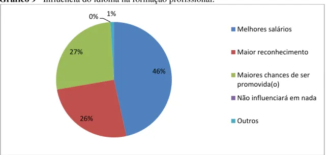 Gráfico 9 –  Influência do idioma na formação profissional. 