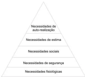Figura 2: A Hierarquia das Necessidades de Maslow 