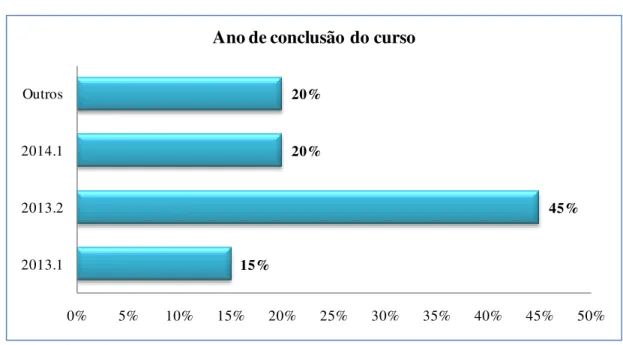 Gráfico 5  –  Ano de Conclusão do curso  15% 45%20%20% 0% 5% 10% 15% 20% 25% 30% 35% 40% 45% 50%2013.12013.22014.1Outros