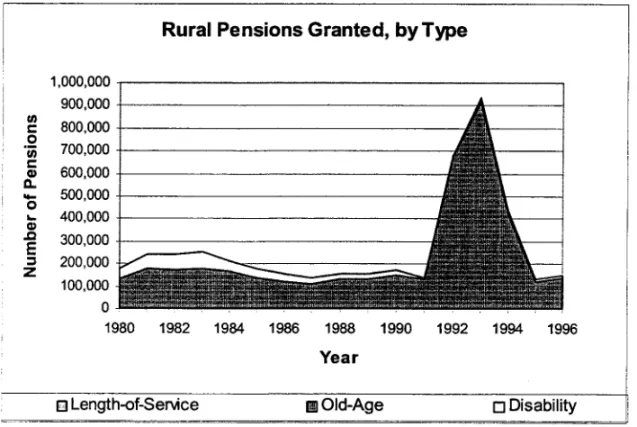 Figure  I:  The  graph  above  presents  the  flow  of rural  pensions  granted  for  each  year  between  1980  and  1996