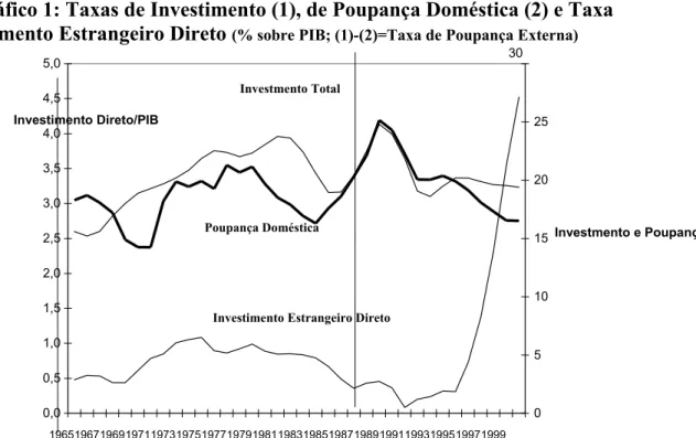 Gráfico 1: Taxas de Investimento (1), de Poupança Doméstica (2) e Taxa  de Investimento Estrangeiro Direto  (% sobre PIB; (1)-(2)=Taxa de Poupança Externa)
