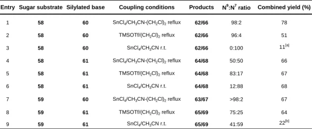 Table 3 - Glycosylation of 2AP and 2A6CP according to Garner and co-workers. 47