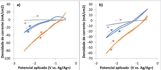 Figura  4.17  -  Voltametrias  realizadas  em  elétrodos  de:  a)  cobre  e  b)  zinco  utilizando  como  eletrólito  [EMIM][EtSO4] com 90%(massa) de H2O (azul), 50% (massa) de H2O (laranja) e seco (cinzento)