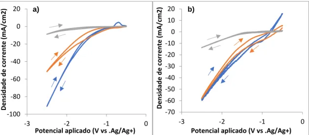 Figura  4.19  -  Voltametrias  realizadas  em  elétrodo  de:  a)  cobre  e  b)  zinco,  utilizando  como  eletrólito  [EMIM][MeSO3] com 90% massa de H20 (azul), 50% massa de H20 (laranja) e seco (cinzento)