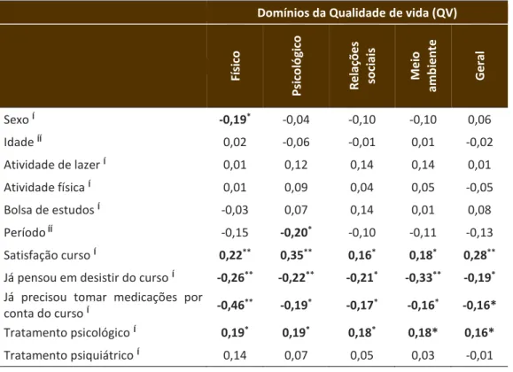 Tabela 5 – Correlatos da qualidade de vida com dados sociodemográficos, hábitos de vida  e condições de saúde 