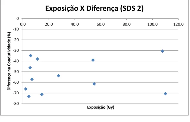 GRÁFICO  4.3  –   Condutividade  elétrica  original  versus  diferença  na  condutividade  elétrica (SDS 2) -80-70-60-50-40-30-20-1000.0 20.0 40.0 60.0 80.0 100.0 120.0Diferença na Condutividade (%) Exposição (Gy) Exposição X Diferença (SDS 2) -60-50-40-30