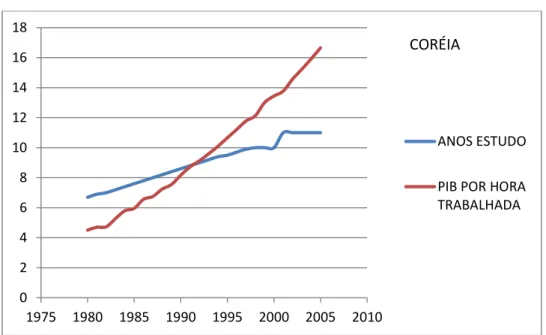 Gráfico 4: Anos de Estudo e PIB por Hora Trabalhada na Coréia 