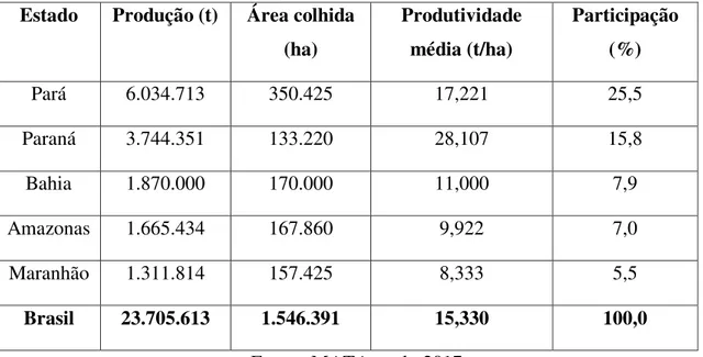 Tabela 2. Produção de mandioca dos principais estrados produtores Brasileiros em  2016 