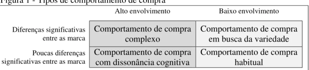 Figura 1 - Tipos de comportamento de compra 