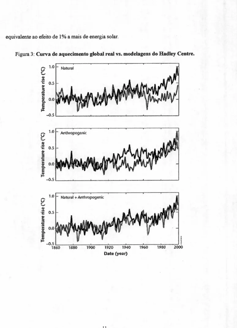 Figura 3: Curva de aquecimento global real vs. modelagens do Hadley Centre.