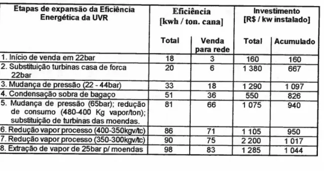 Tabela 5: Investimento para cogeração na Usina Vale do Rosário.