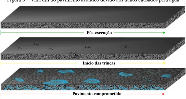 Figura 3 – Vida útil do pavimento asfáltico devido aos danos causados pela água 