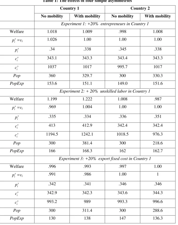 Table 1: The effects of four simple asymmetries 