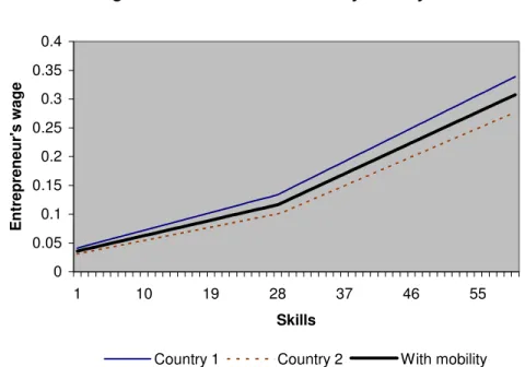 Figure 3b: Unskilled Labor Asymmetry