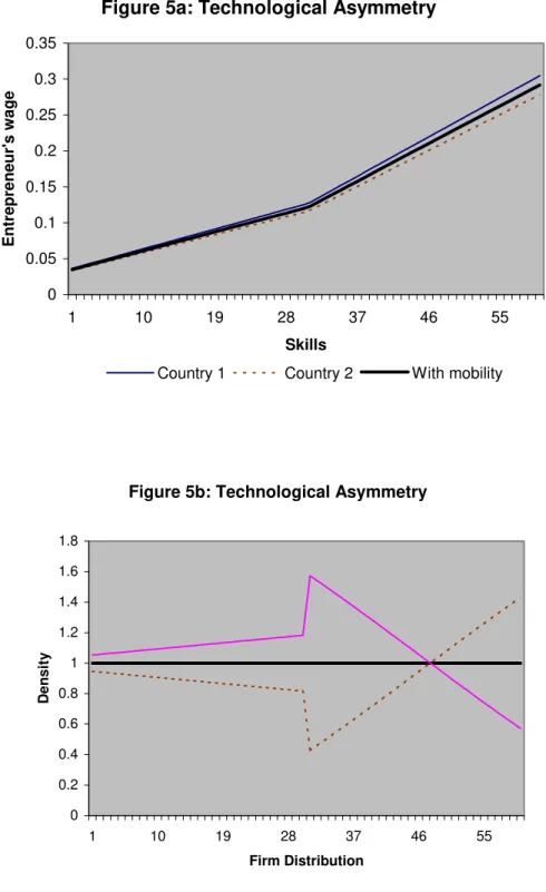 Figure 5b: Technological Asymmetry 00.20.40.60.811.21.41.61.8 1 10 19 28 37 46 55 Firm DistributionDensity