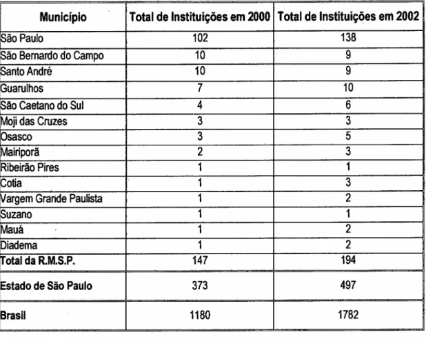 Tabela 11: Número de Instituições de Ensino Superior nos municípios da R.M.S.P., no Estado de São Paulo e no Brasil em 2000 e em 2002