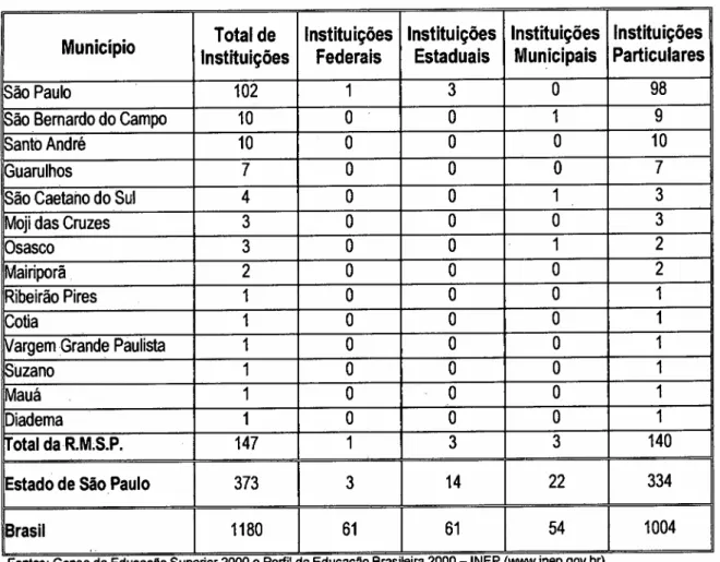Tabela 12: Número de Instituições de Ensino Superior nos municípios daR.M.S.P., no Estado de São Paulo e no Brasil