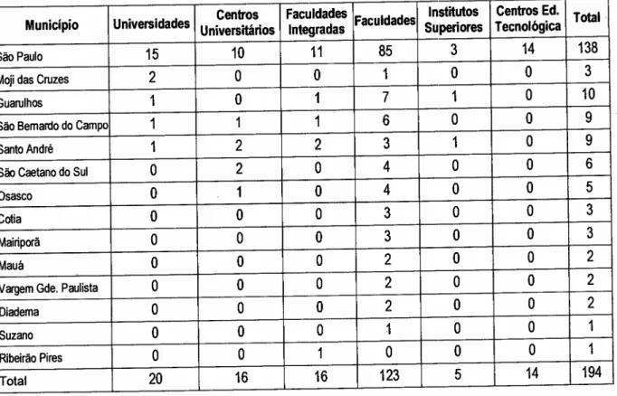 Tabela 14: Número de Instituições de Ensino Superior nos municípios da R.M.S.P. em 2002, por organização administrativa.