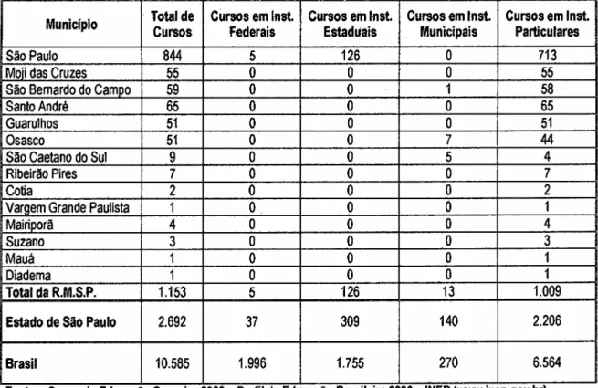 Tabela 15: Número de cursos superiores (graduação e seqüenciais) nos municipios da R.M.S.P., no Estado de São Paulo e no Brasil