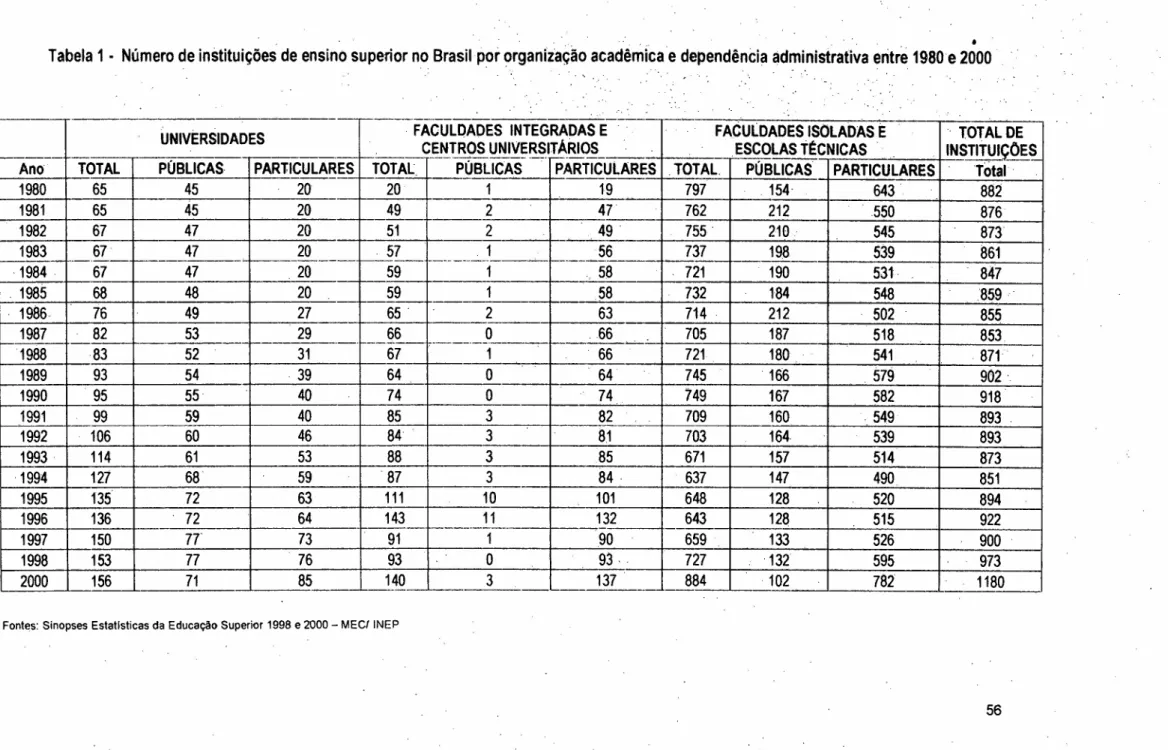 Tabela 1 • Número de instituições de ensino superior no Brasil por organiZação acadêmica e dependência administrativa entre 1980 e 2000