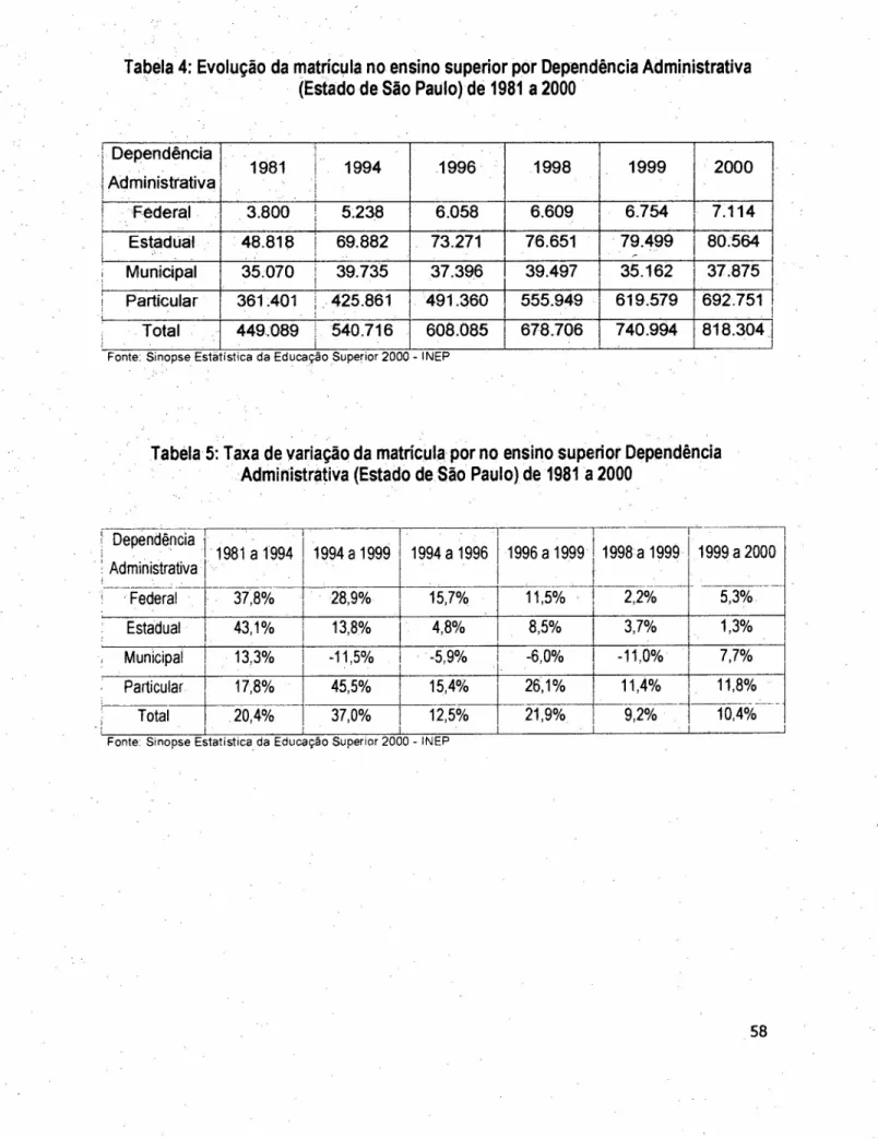 Tabela 5: Taxa de variação da matrícuíapor no ensino superior Dependência Administrativa (Estado de São Paulo)de1981 a 2000