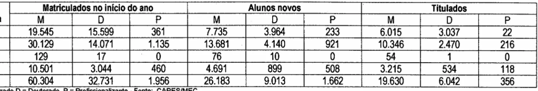 Tabela 7: Número de alunos (matriculados e novos) de pós-graduaçãojihgfedcbaZYXWVUTSRQPONMLKJIHGFEDCBA S trie to -s e n s o e de titulados em 2001, por tipo de curso e por dependência administrativa
