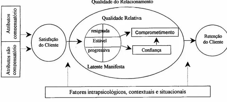 Figura 1 O Modelo de Relacionamento de Hennig- Thurau e Klee (1997)
