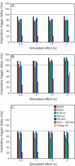 Fig. 1. Inspiratory trigger delay (ms), according to the duration of effort, in normal (A), obstructive (B), and restrictive (C)  respira-tory mechanics profiles