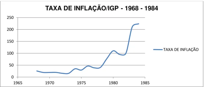 Gráfico 01. Brasil  –  Taxa de Inflação/ Índice Geral de Preços  –  1968  –  1984 