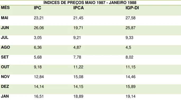 Tabela 4.5 Brasil  –  Índices de Preços Maio/87 a Janeiro 88. 