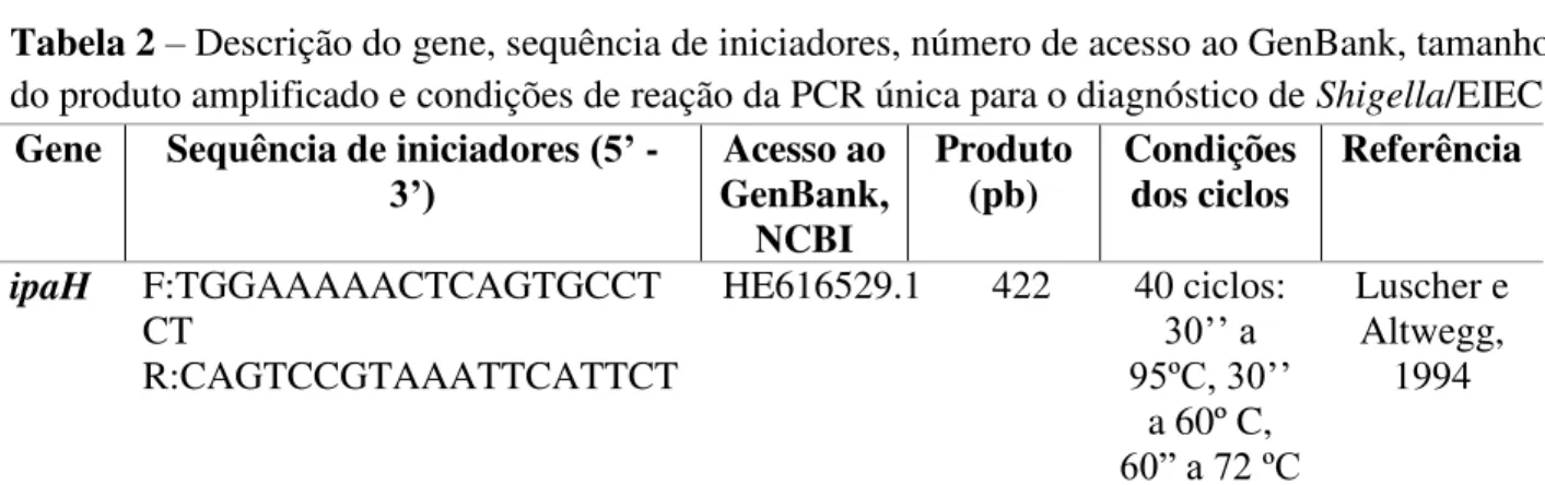 Tabela 2 – Descrição do gene, sequência de iniciadores, número de acesso ao GenBank, tamanho  do produto amplificado e condições de reação da PCR única para o diagnóstico de Shigella/EIEC 