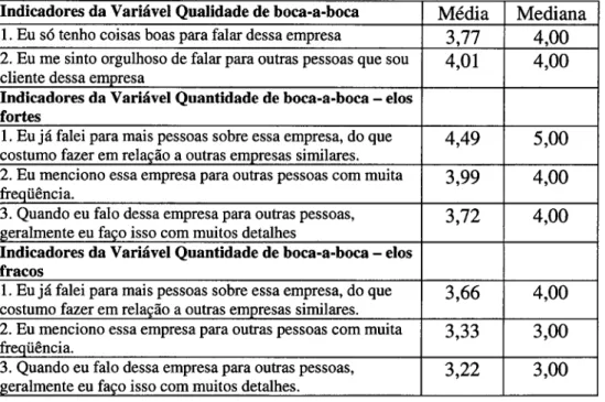 Tabela  8  - Média  e  mediana  das  questões  que  medem  qualidade  e  quantidade  de  comunicação boca-a-boca em relação a bancos