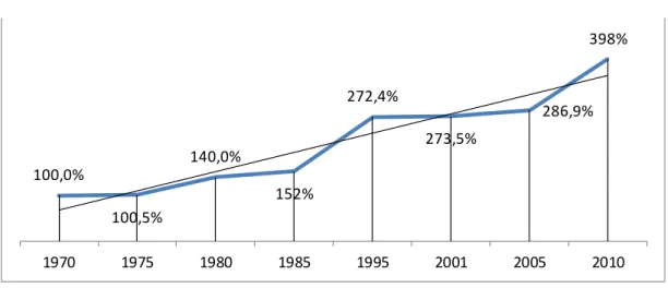 Gráfico 3- Crescimento Acumulado  dos Estabelecimentos Industriais. 