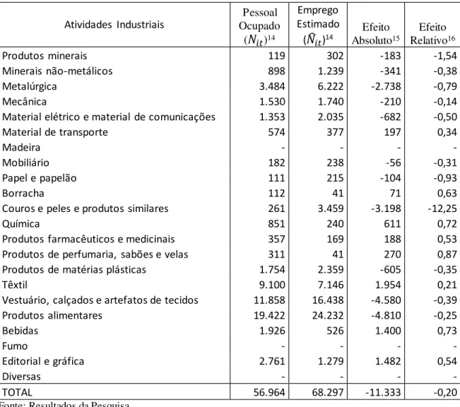 Tabela 4- Mudança  na Composição  Industrial  e Emprego  – Ceará 1988/1995 