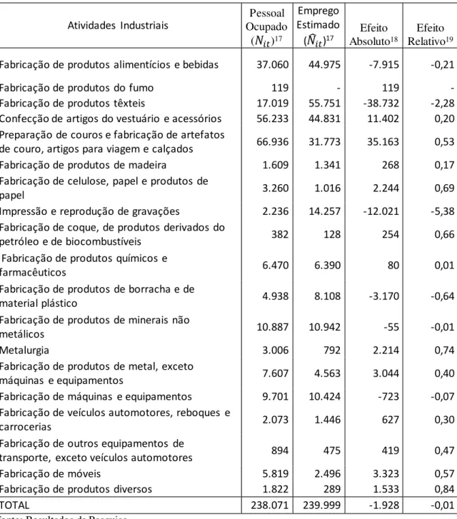 Tabela 5- Mudança  na Composição  Industrial  e Emprego  – Ceará 1996/2010. 